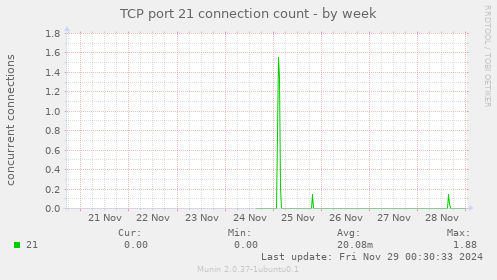 TCP port 21 connection count