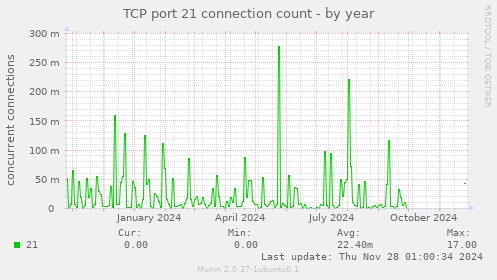 TCP port 21 connection count