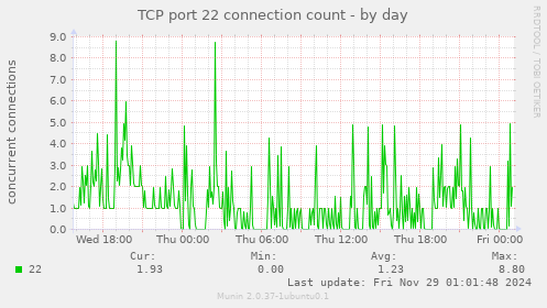 TCP port 22 connection count