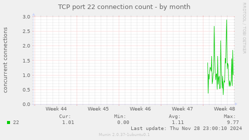 TCP port 22 connection count