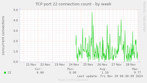 TCP port 22 connection count