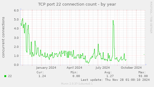 TCP port 22 connection count