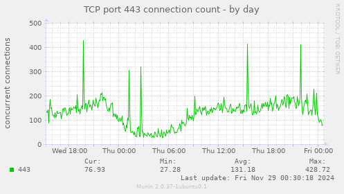 TCP port 443 connection count