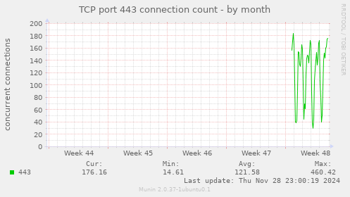 TCP port 443 connection count