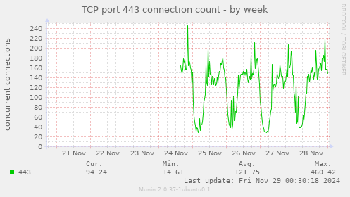 TCP port 443 connection count