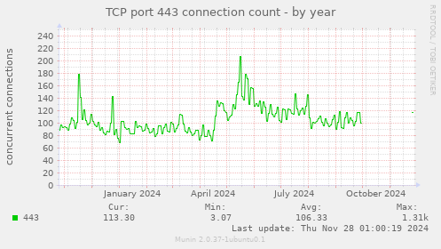 TCP port 443 connection count