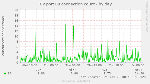 TCP port 80 connection count