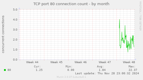 TCP port 80 connection count