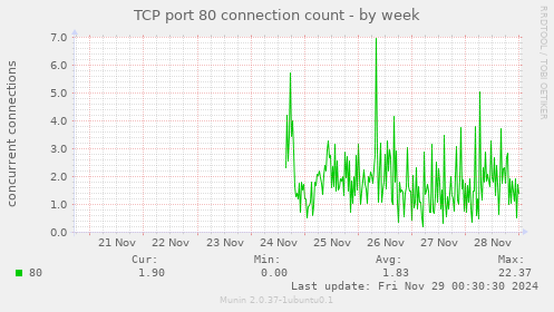 TCP port 80 connection count