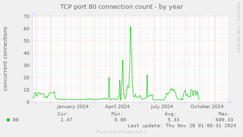 TCP port 80 connection count