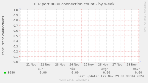 TCP port 8080 connection count