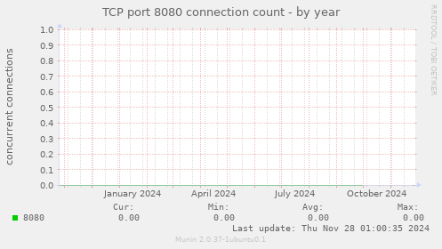 TCP port 8080 connection count