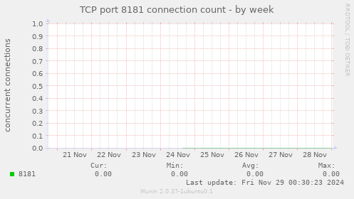 TCP port 8181 connection count