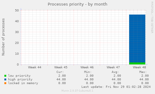 Processes priority