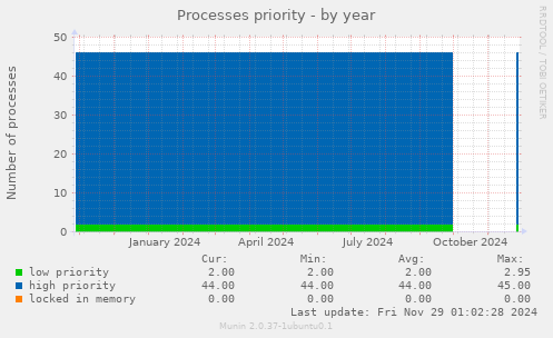 Processes priority