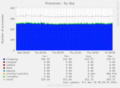 Processes