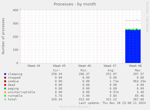 Processes