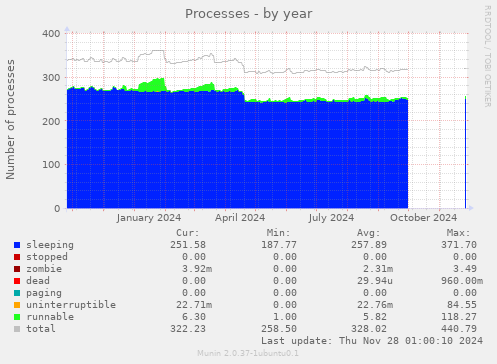 Processes