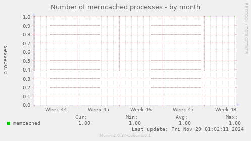 Number of memcached processes