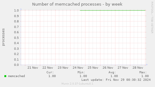 Number of memcached processes