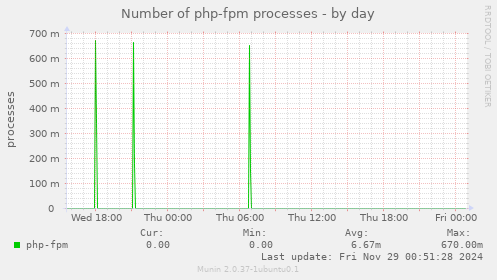 Number of php-fpm processes