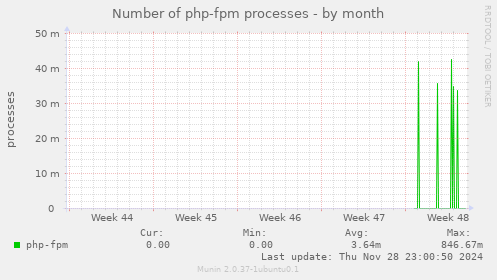 Number of php-fpm processes