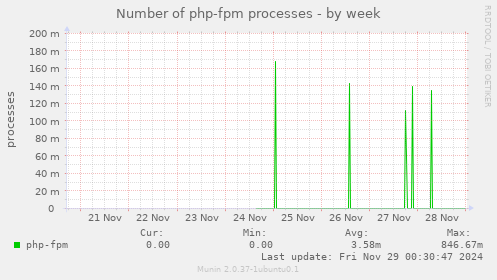 Number of php-fpm processes