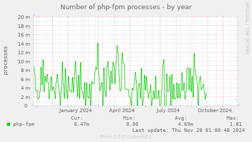 Number of php-fpm processes