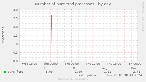 Number of pure-ftpd processes