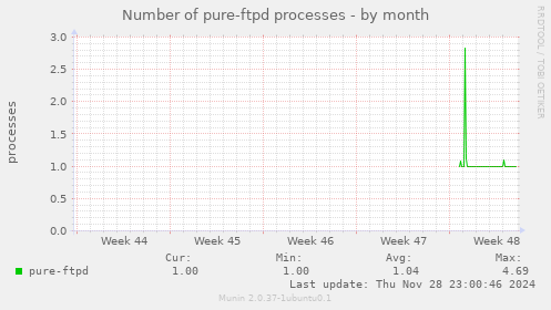 Number of pure-ftpd processes