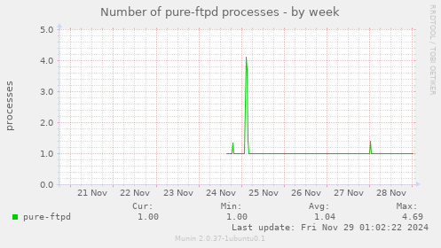 Number of pure-ftpd processes