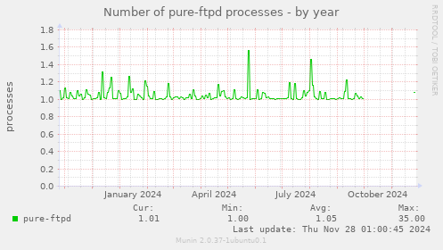 Number of pure-ftpd processes