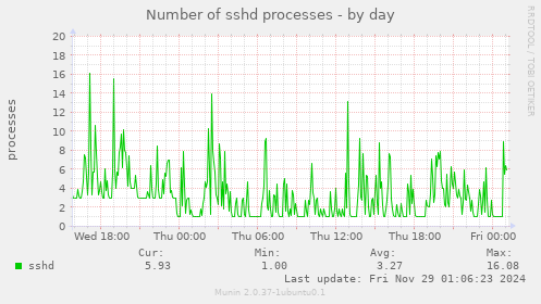 Number of sshd processes