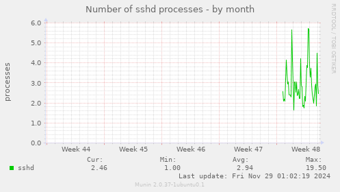 Number of sshd processes