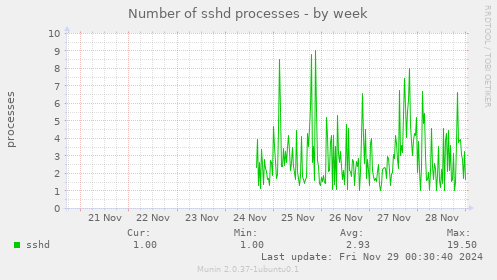 Number of sshd processes