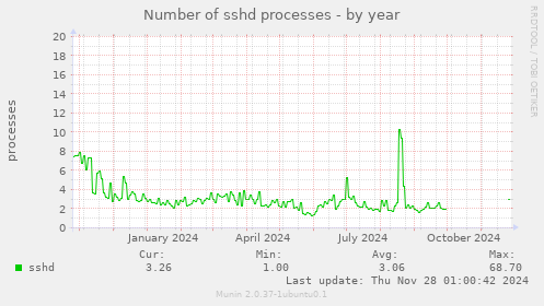 Number of sshd processes