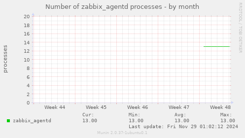 Number of zabbix_agentd processes