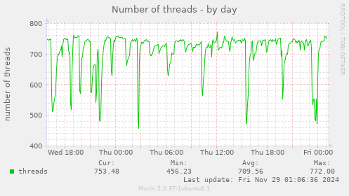 Number of threads