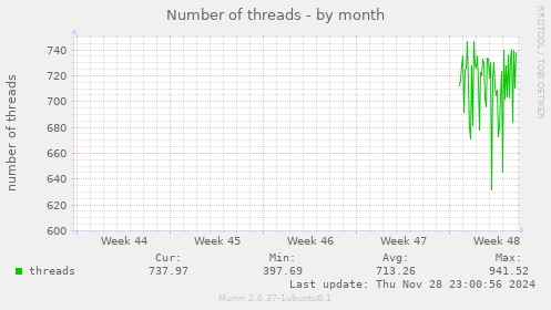 Number of threads