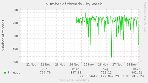 Number of threads