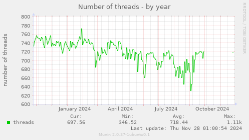 Number of threads