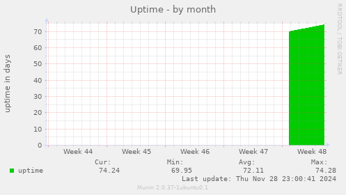 Uptime