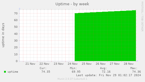 Uptime