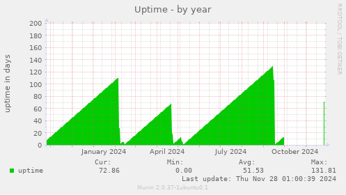 Uptime