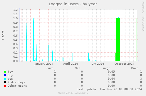 Logged in users