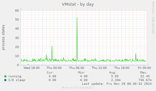 VMstat