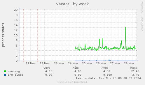 VMstat