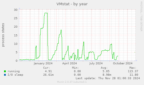 VMstat