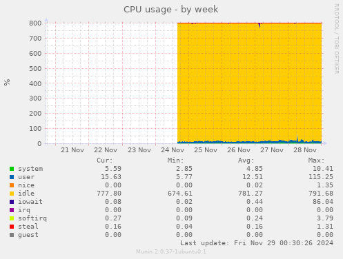 CPU usage