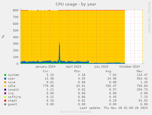 CPU usage